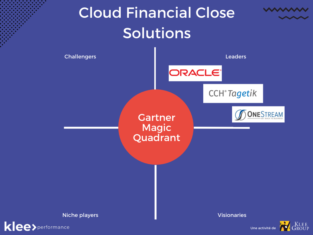 Pour leurs solutions Financial Close (Consolidation), Oracle, CCH Tagetik et OneStream sont classés comme leaders.