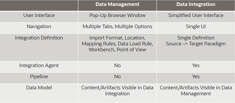 Data Integration 2