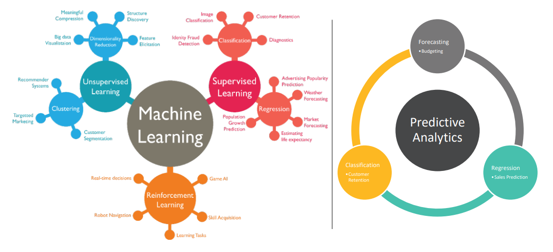 Machine Learning vs Predictive Analysis
