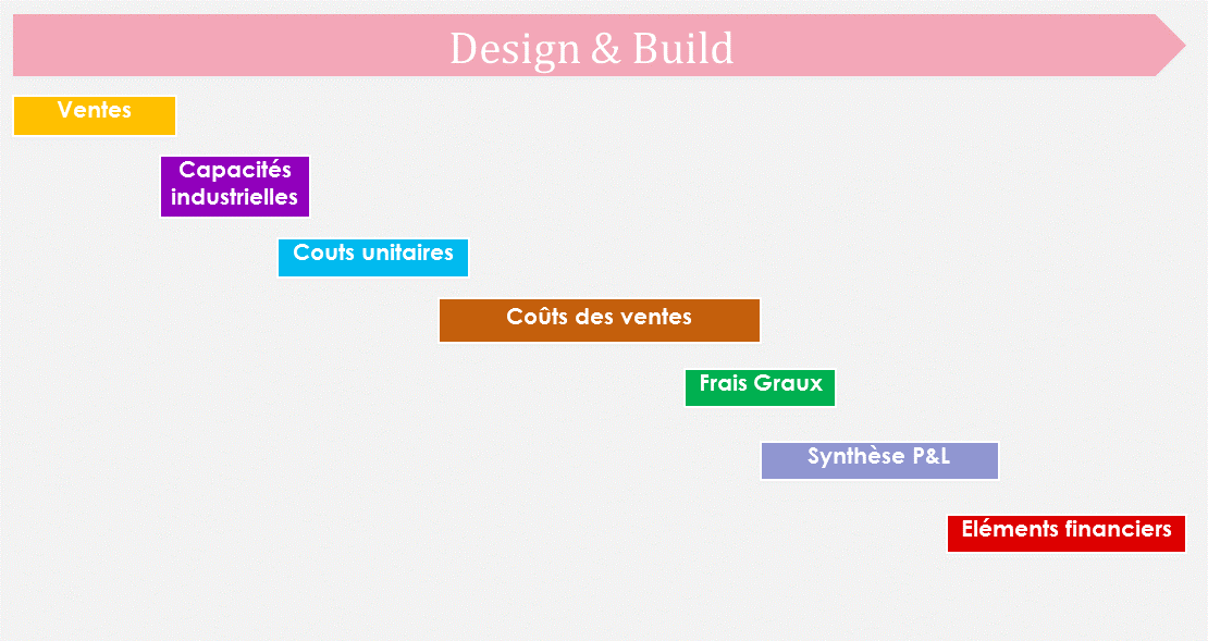 enchaînement des thèmes fonctionnels en phase de design & build