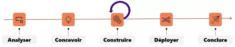 Analyser > Concevoir > Construire > Déployer > Conclure
